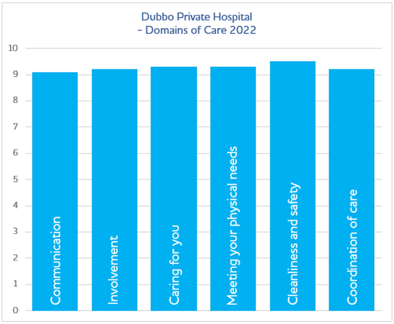 Domains Of Care Dubbo