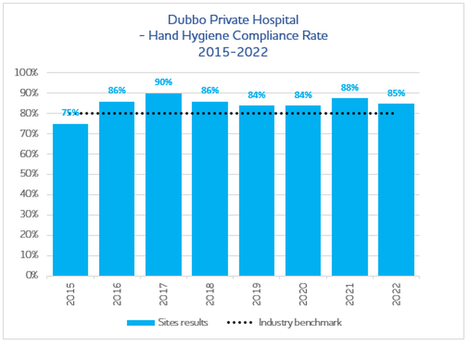 Hand Hygiene Dubbo