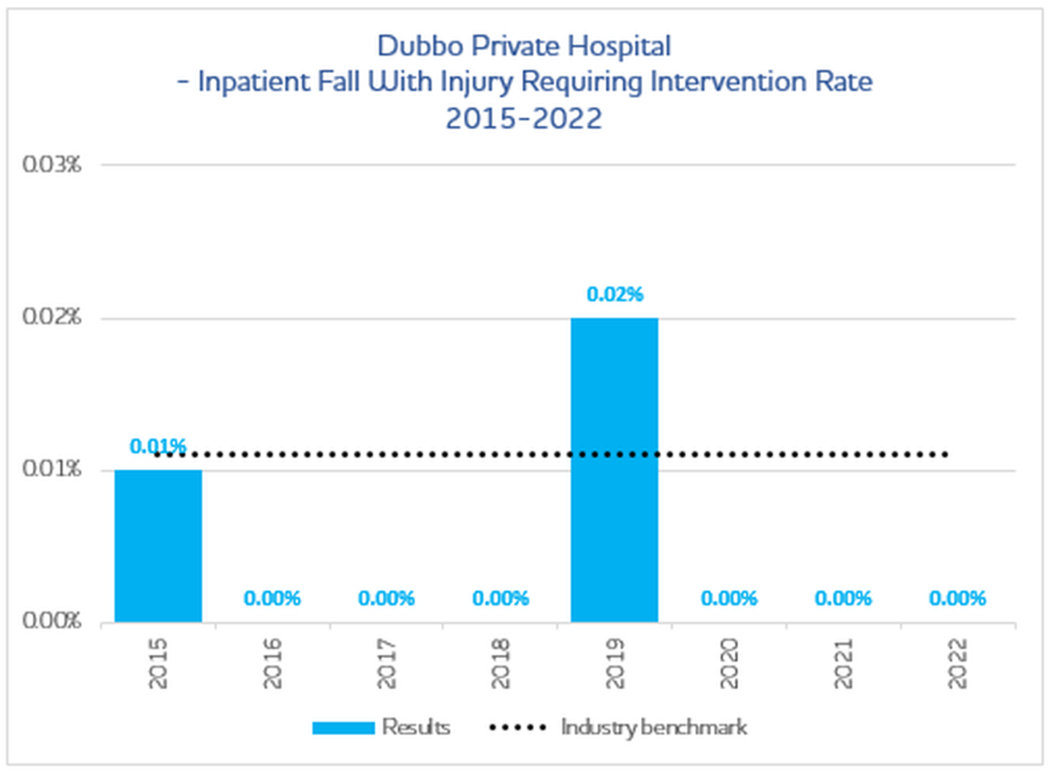 Inpatient Fall Dubbo