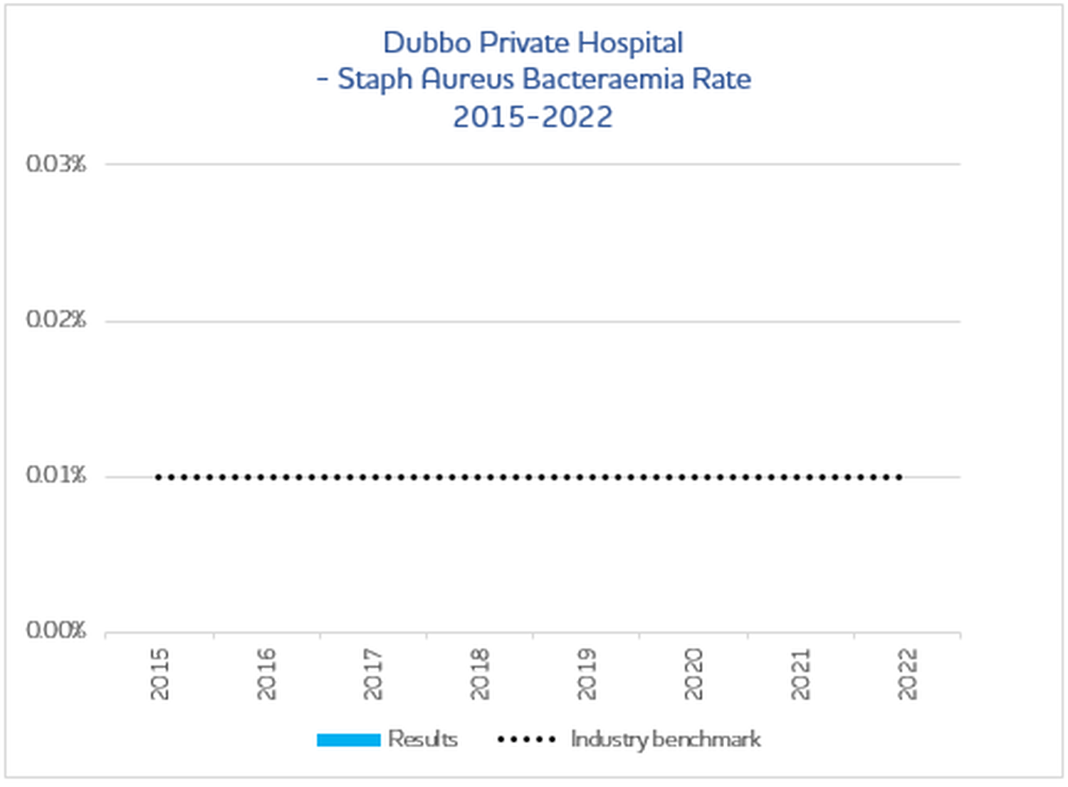 Staph Dubbo