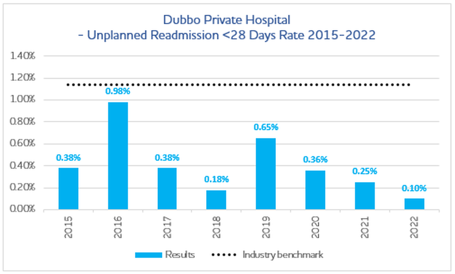 Unplanned Readmission Dubbo